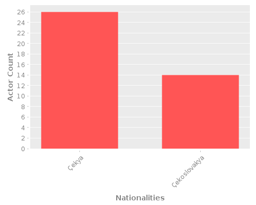 Infographic: Nationalities of Actors Infographic: Nationalities of Actors