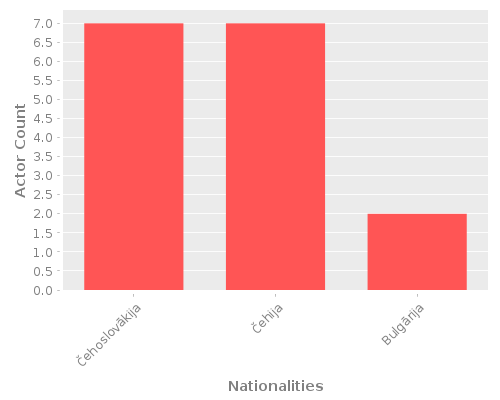 Infographic: Nationalities of Actors