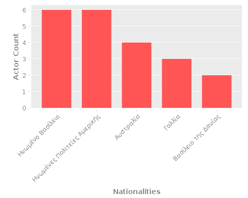 Infographic: Nationalities of Actors Infographic: Nationalities of Actors