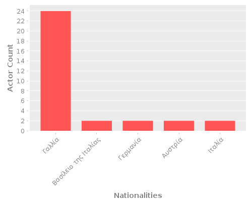 Infographic: Nationalities of Actors