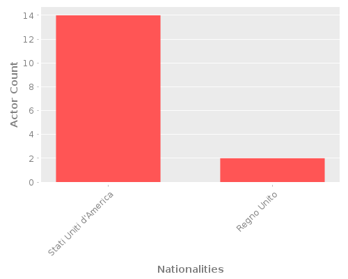 Infographic: Nationalities of Actors Infographic: Nationalities of Actors