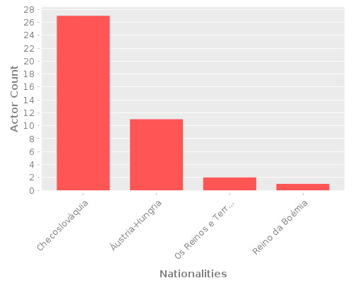Infographic: Nationalities of Actors