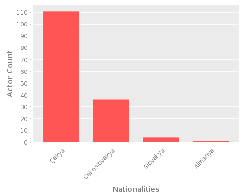 Infographic: Nationalities of Actors