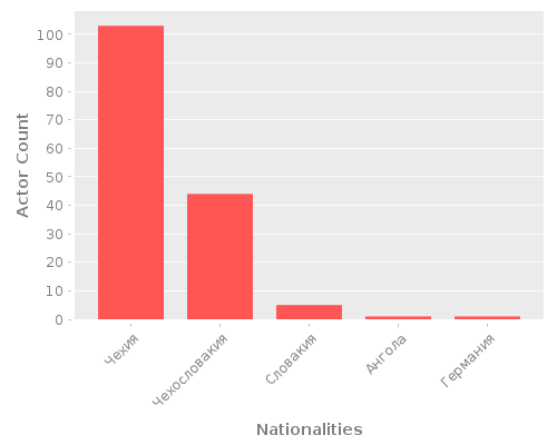Infographic: Nationalities of Actors Infographic: Nationalities of Actors