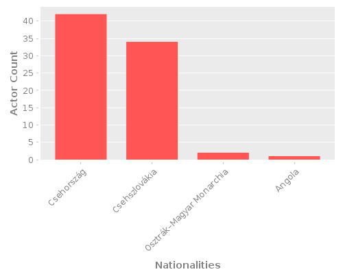 Infographic: Nationalities of Actors