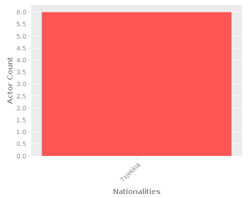 Infographic: Nationalities of Actors
