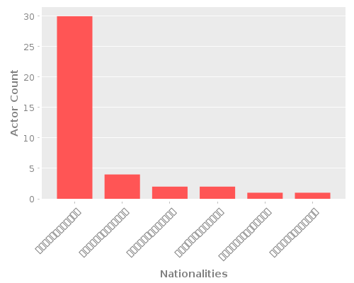 Infographic: Nationalities of Actors Infographic: Nationalities of Actors