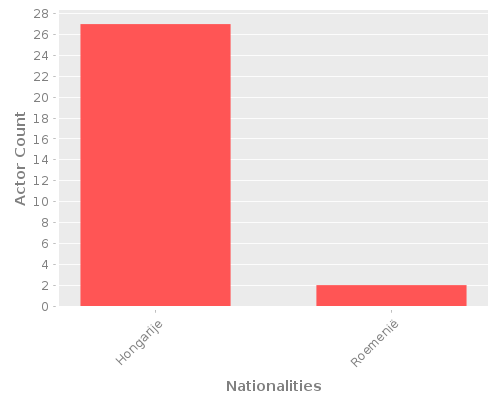 Infographic: Nationalities of Actors