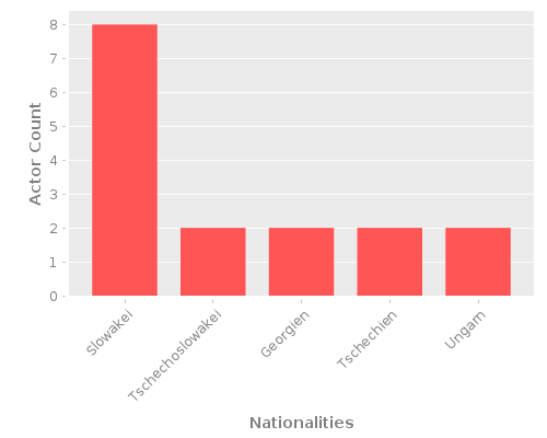 Infographic: Nationalities of Actors Infographic: Nationalities of Actors