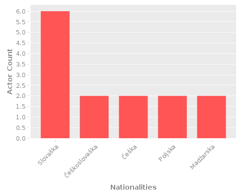 Infographic: Nationalities of Actors Infographic: Nationalities of Actors