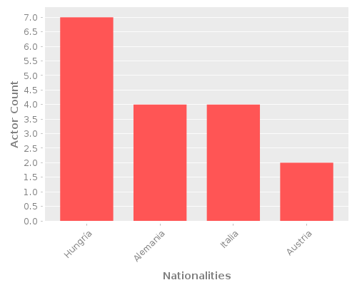 Infographic: Nationalities of Actors Infographic: Nationalities of Actors