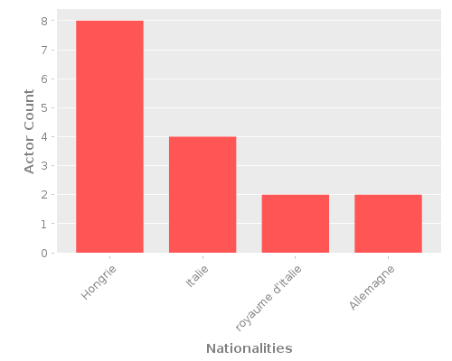 Infographic: Nationalities of Actors Infographic: Nationalities of Actors