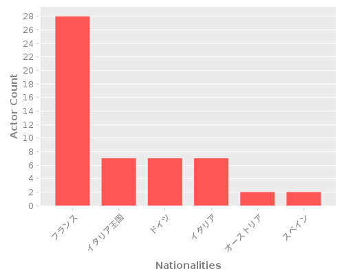 Infographic: Nationalities of Actors