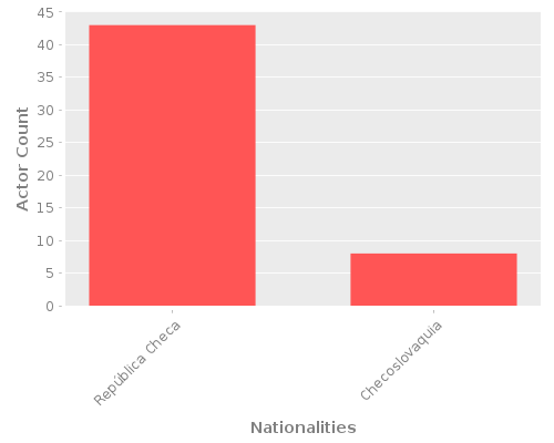 Infographic: Nationalities of Actors Infographic: Nationalities of Actors