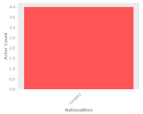 Infographic: Nationalities of Actors Infographic: Nationalities of Actors