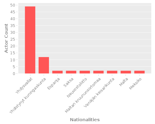 Infographic: Nationalities of Actors Infographic: Nationalities of Actors