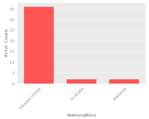Infographic: Nationalities of Actors