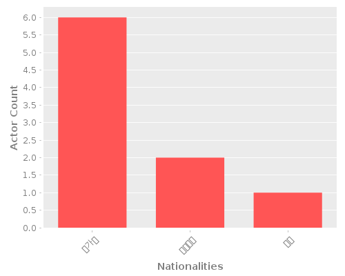Infographic: Nationalities of Actors Infographic: Nationalities of Actors