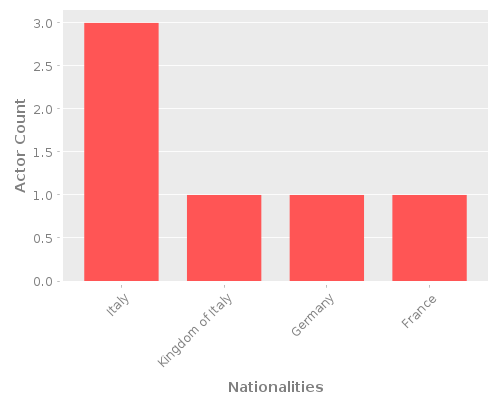 Infographic: Nationalities of Actors