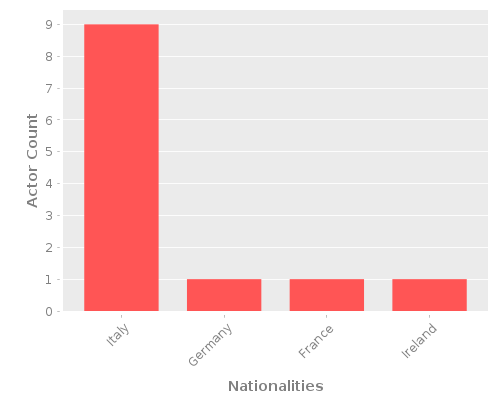 Infographic: Nationalities of Actors Infographic: Nationalities of Actors