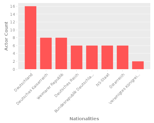 Infographic: Nationalities of Actors Infographic: Nationalities of Actors