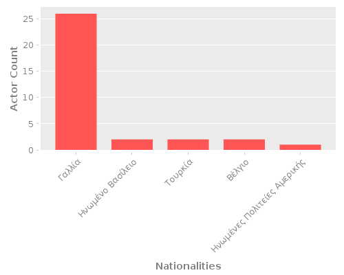 Infographic: Nationalities of Actors