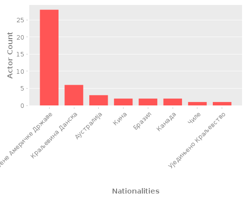 Infographic: Nationalities of Actors