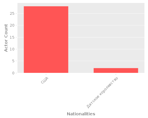 Infographic: Nationalities of Actors Infographic: Nationalities of Actors