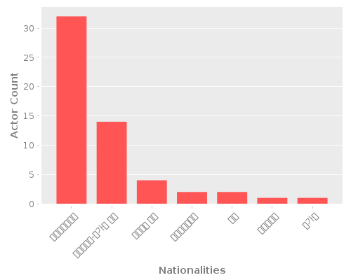 Infographic: Nationalities of Actors Infographic: Nationalities of Actors