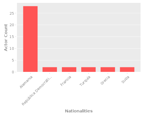 Infographic: Nationalities of Actors Infographic: Nationalities of Actors