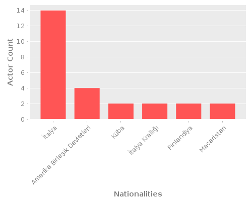 Infographic: Nationalities of Actors Infographic: Nationalities of Actors