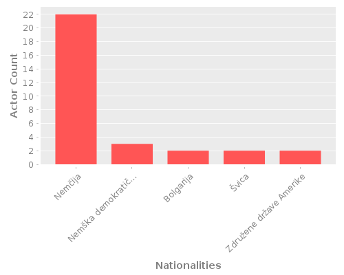 Infographic: Nationalities of Actors