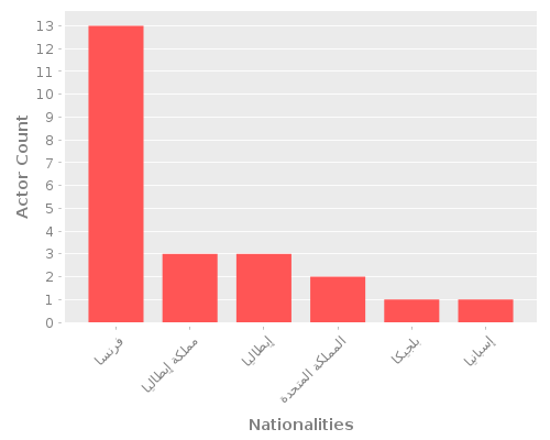 Infographic: Nationalities of Actors Infographic: Nationalities of Actors