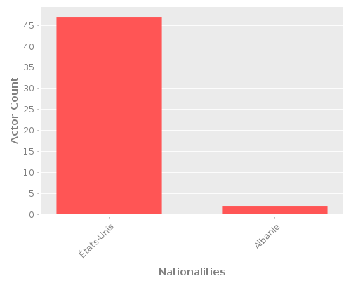 Infographic: Nationalities of Actors Infographic: Nationalities of Actors