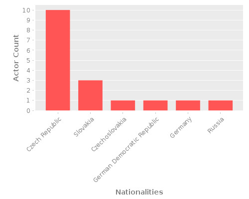 Infographic: Nationalities of Actors