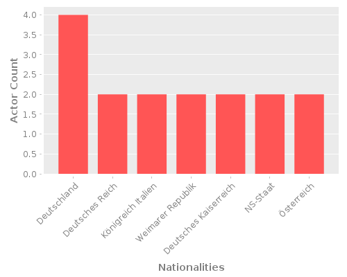 Infographic: Nationalities of Actors