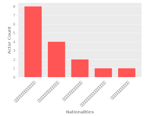 Infographic: Nationalities of Actors
