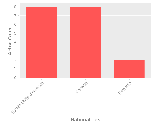 Infographic: Nationalities of Actors Infographic: Nationalities of Actors