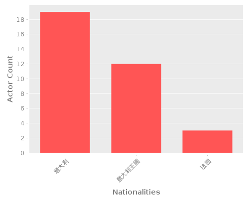 Infographic: Nationalities of Actors