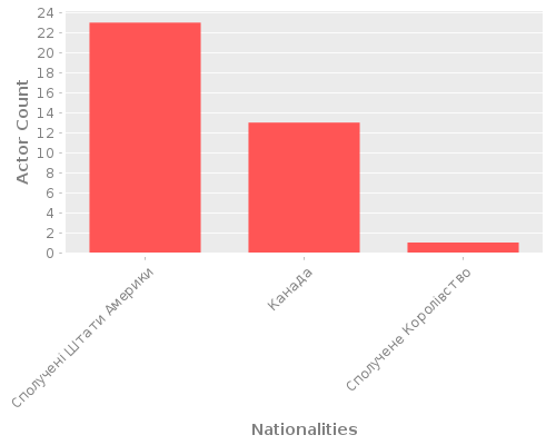 Infographic: Nationalities of Actors Infographic: Nationalities of Actors
