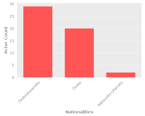 Infographic: Nationalities of Actors
