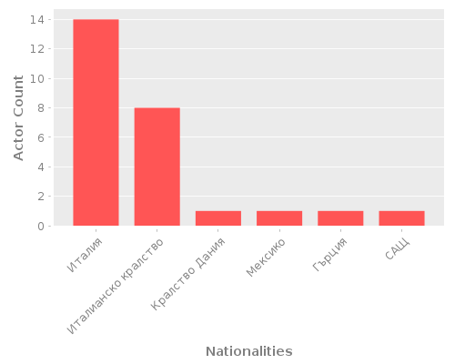 Infographic: Nationalities of Actors