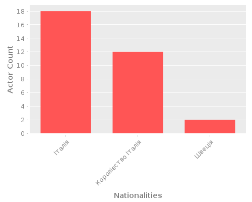 Infographic: Nationalities of Actors