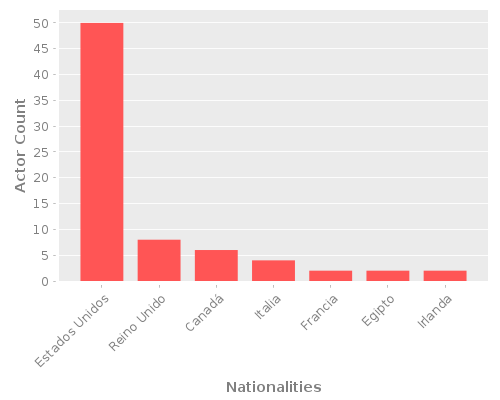 Infographic: Nationalities of Actors Infographic: Nationalities of Actors