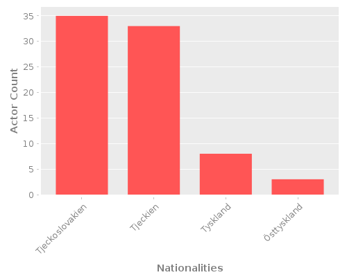 Infographic: Nationalities of Actors