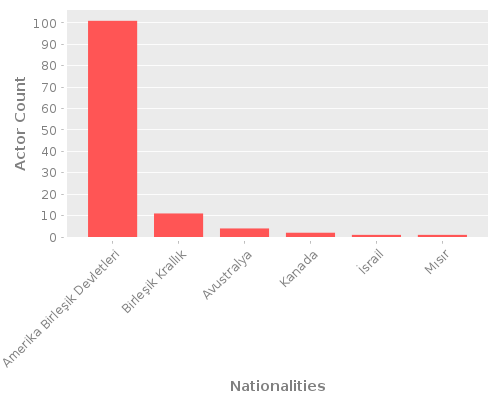 Infographic: Nationalities of Actors Infographic: Nationalities of Actors