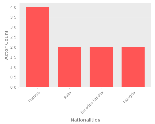 Infographic: Nationalities of Actors Infographic: Nationalities of Actors