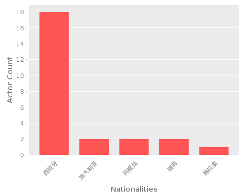 Infographic: Nationalities of Actors Infographic: Nationalities of Actors