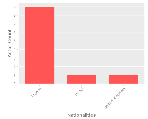 Infographic: Nationalities of Actors Infographic: Nationalities of Actors
