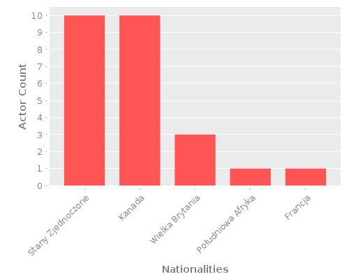 Infographic: Nationalities of Actors